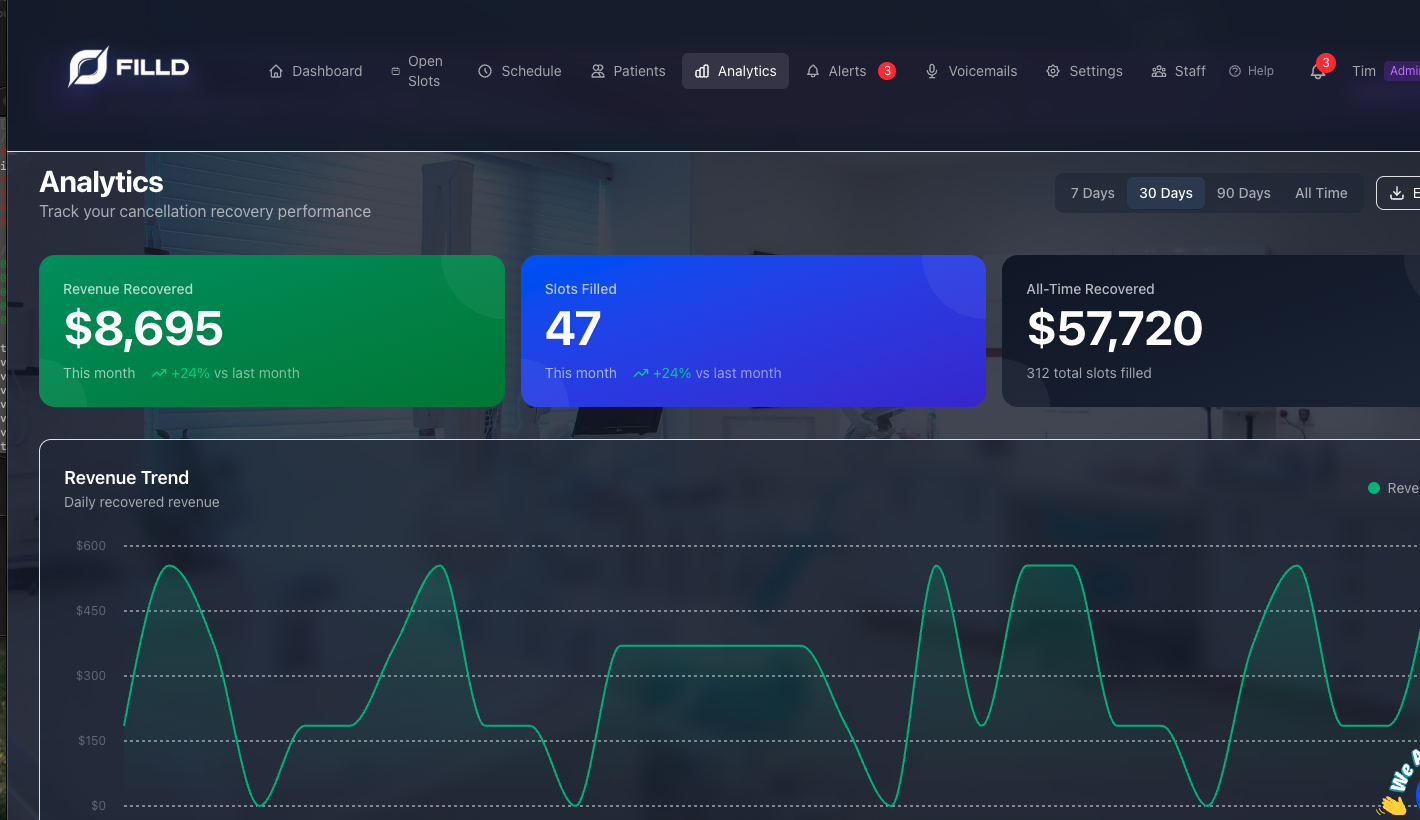 Filld analytics dashboard — $57,720 recovered, 312 slots filled